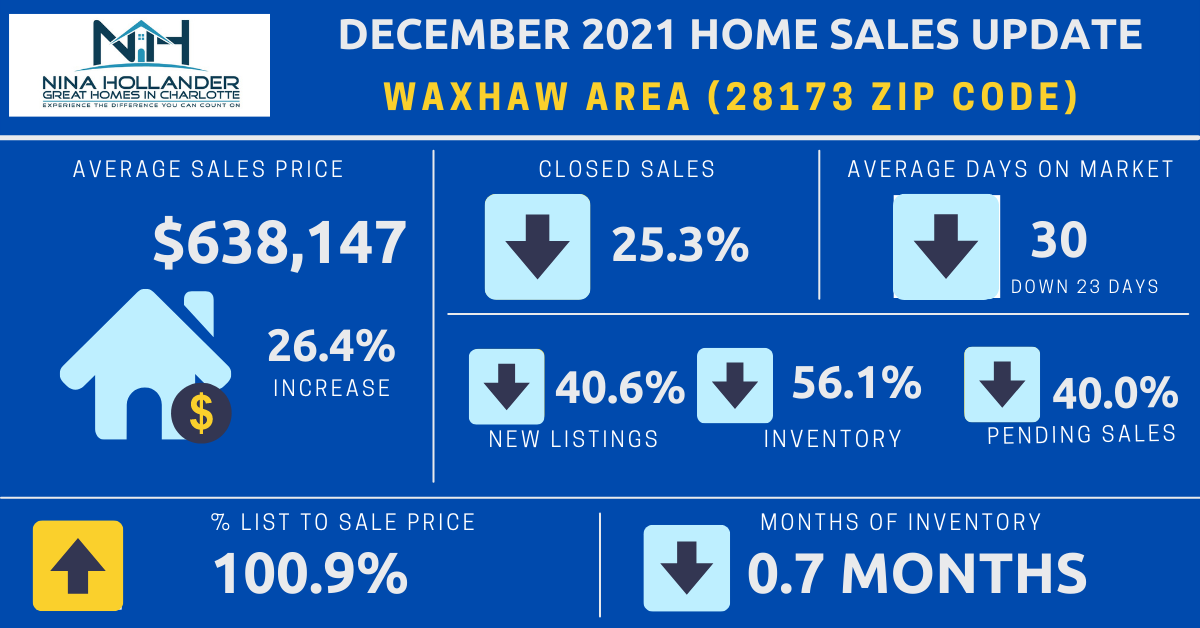 Waxhaw, Weddington, Marvin NC Real Estate Report For December 2021