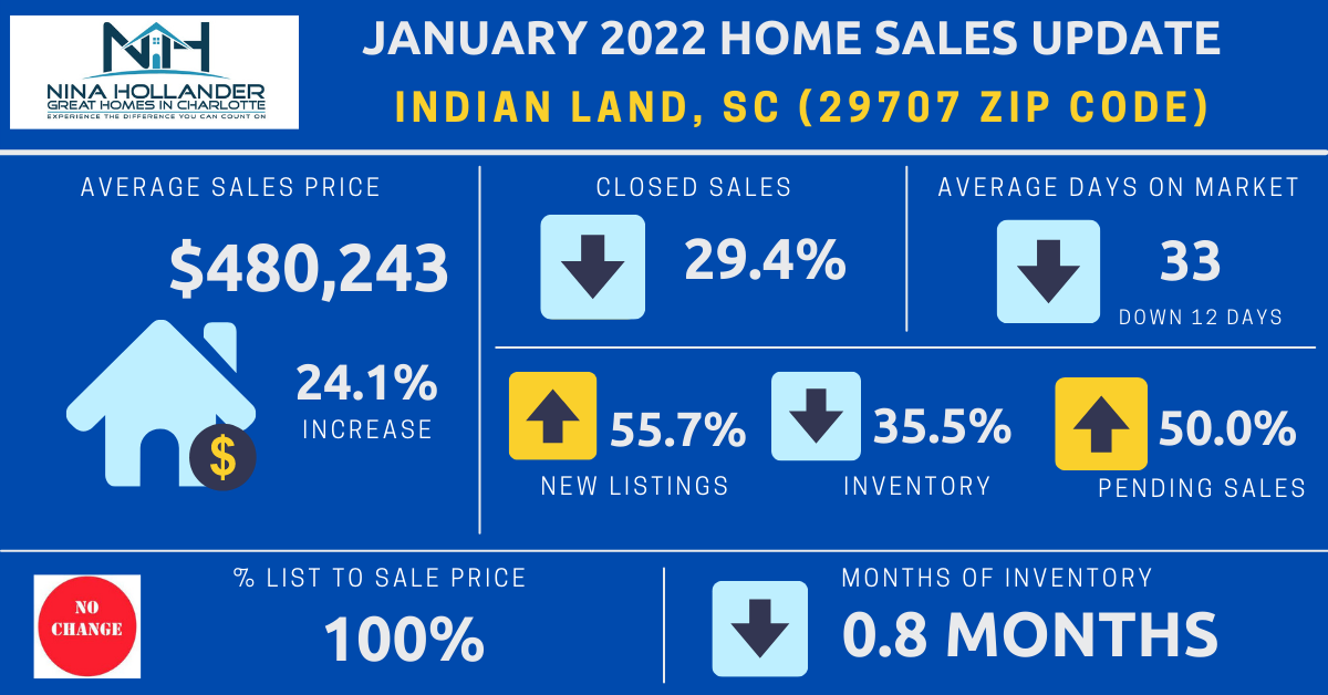 Indian Land/29707 Zip Code Real Estate Report January 2022