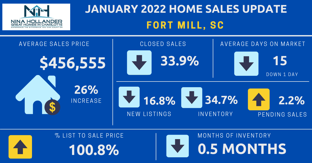Fort Mill Real Estate Report: January 2022