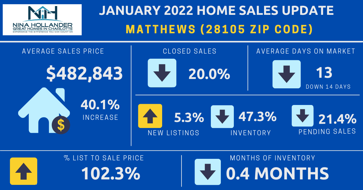 Matthews Real Estate Report: January 2022