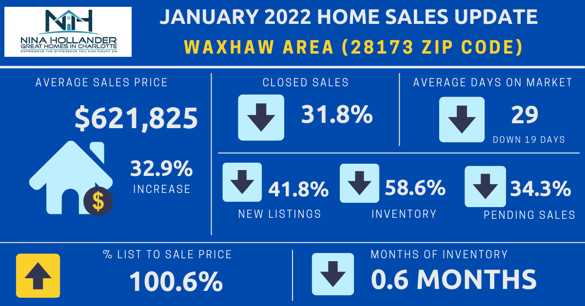 Waxhaw Real Estate Report: January 2022
