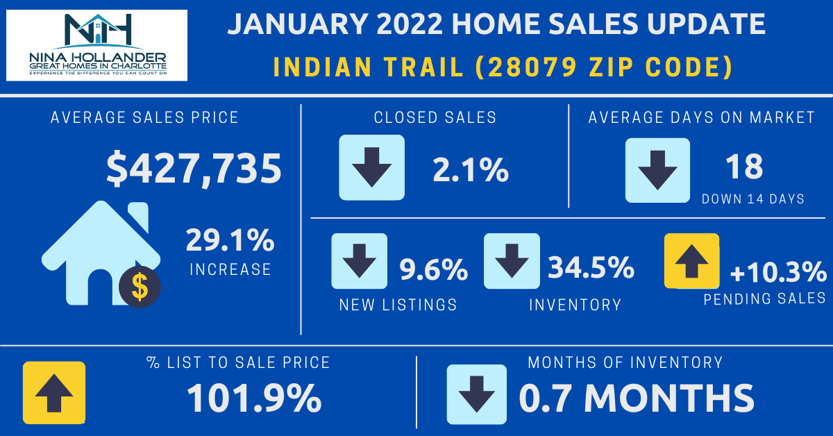 Indian Trail, NC Real Estate Report: January 2022