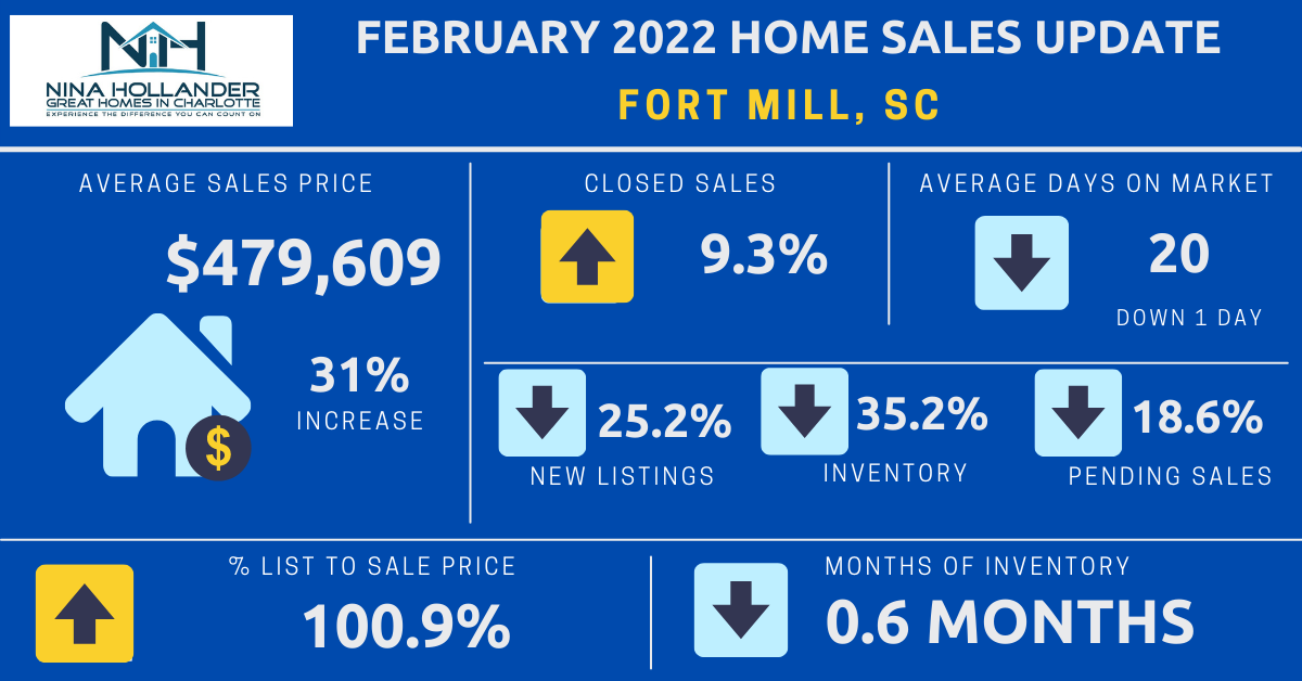 Fort Mill Real Estate Report: February 2022
