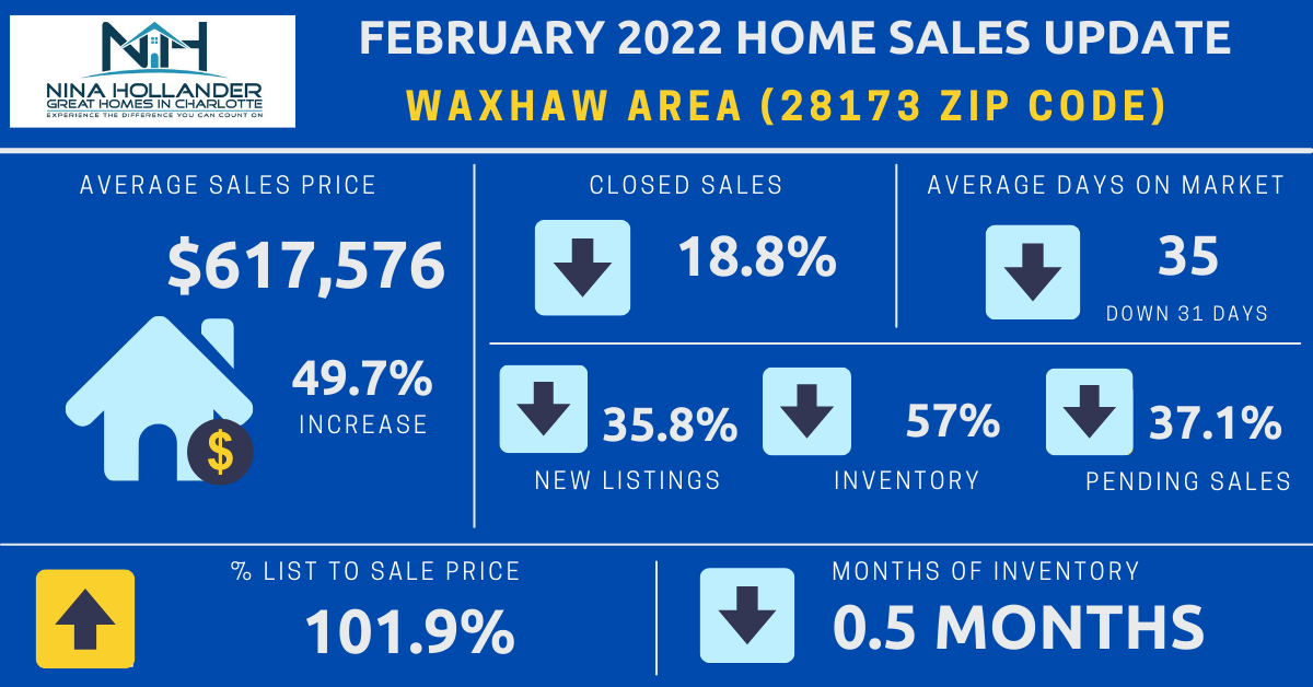 Waxhaw Real Estate Report: February 2022