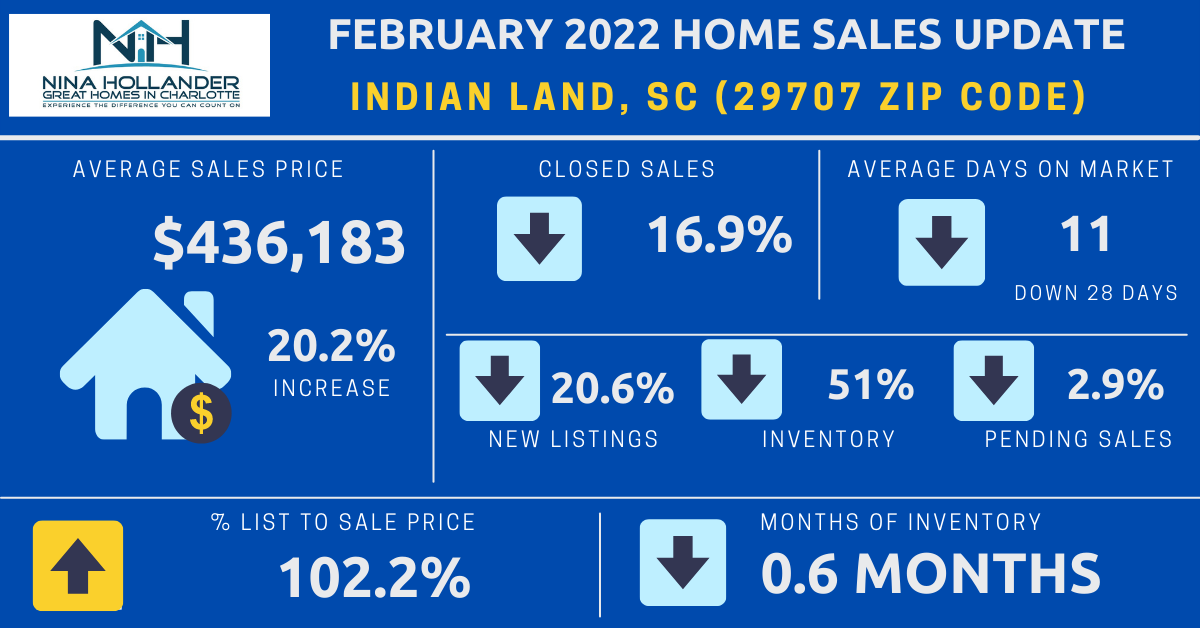 Indian Land Real Estate February 2022