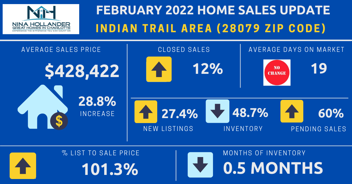 Indian Trail Real Estate: February 2022