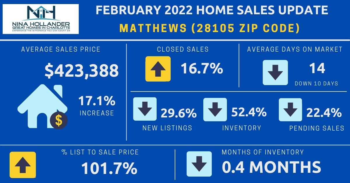Matthews Real Estate Report: February 2022