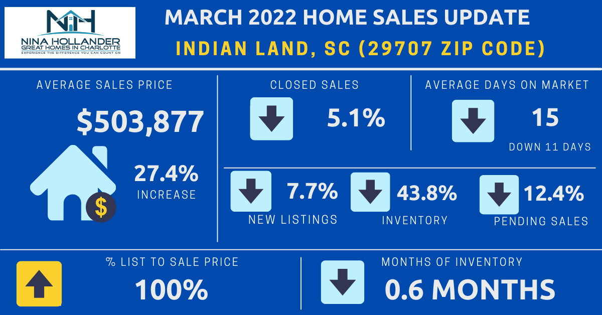 Indian Land Real Estate Report: March 2022