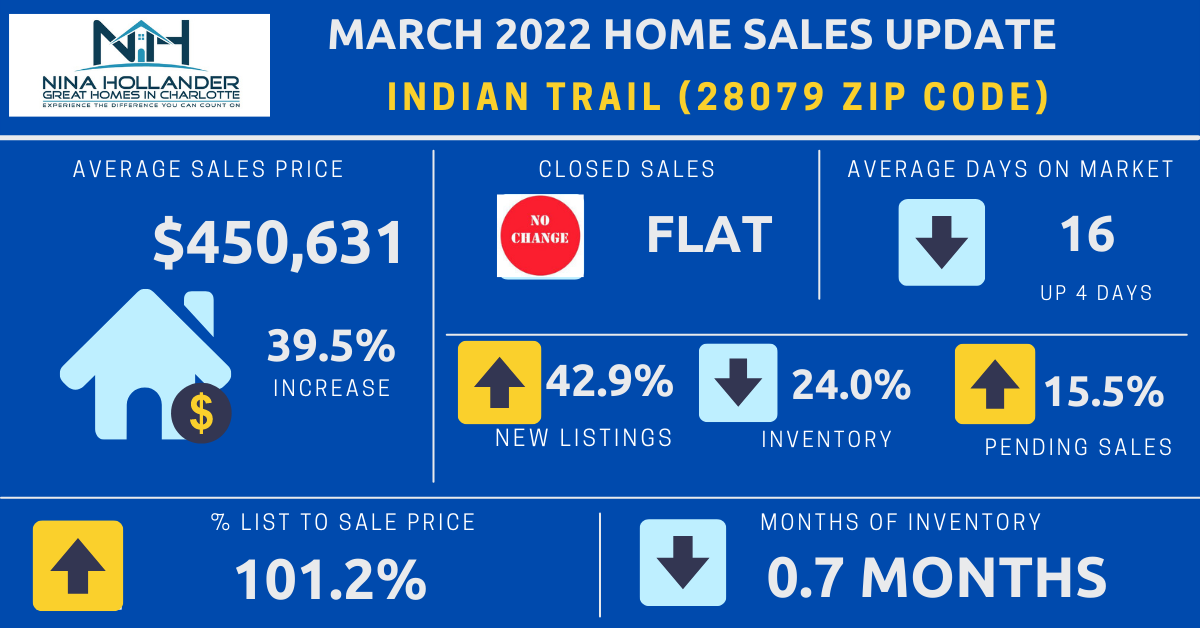 Indian Trail/28079 Zip Code Real Estate Report March 2022