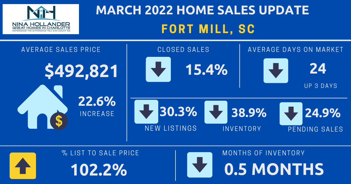 Fort Mill Real Estate March 2022