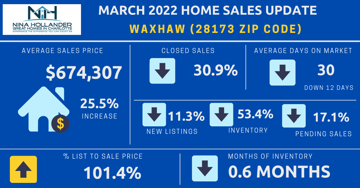 Waxhaw Real Estate Report: March 2022
