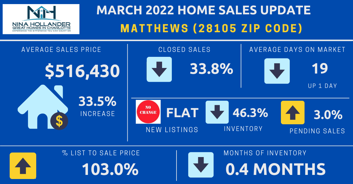 Matthews Real Estate Report: March 2022