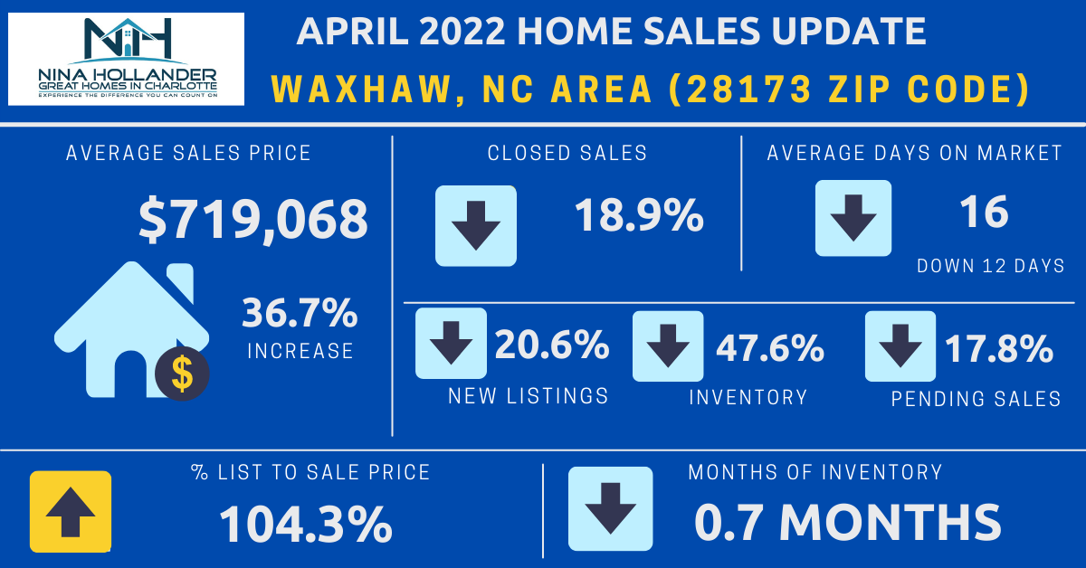 Waxhaw Real Estate Report: April 2022