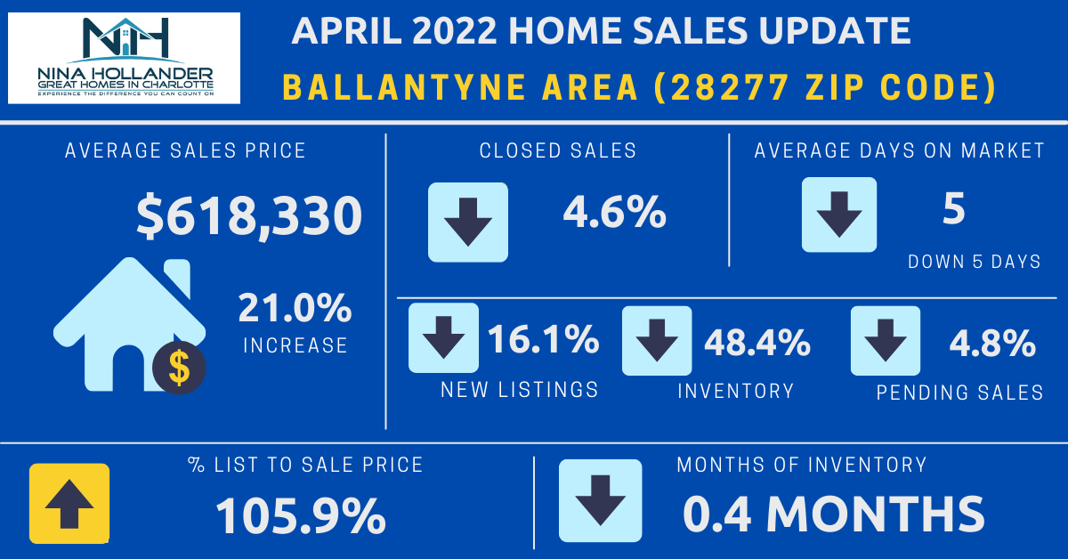 Ballantyne Real Estate Report: April 2022