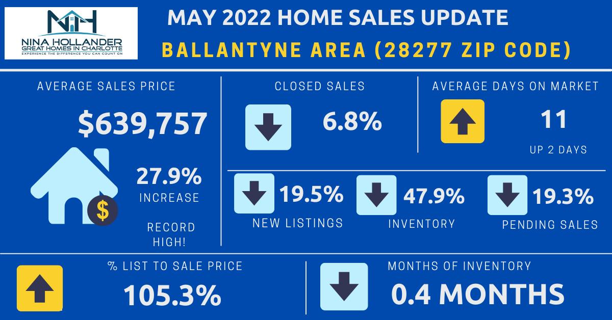 Ballantyne Real Estate Report: May 2022