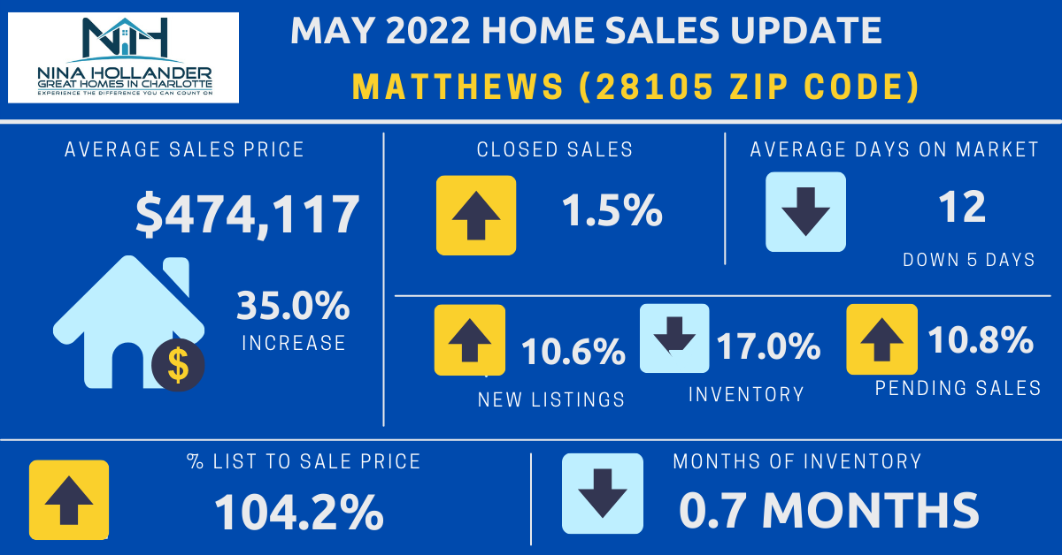 Matthews Real Estate Report: May 2022