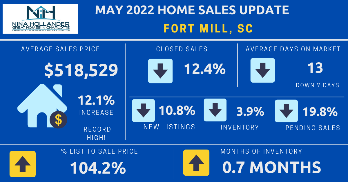 Fort Mill Real Estate Report: May 2022