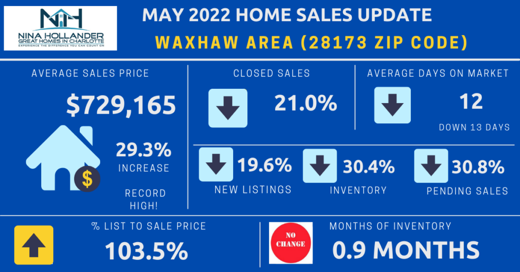 Waxhaw Weddington Marvin Home Sales Snapshot May 2022