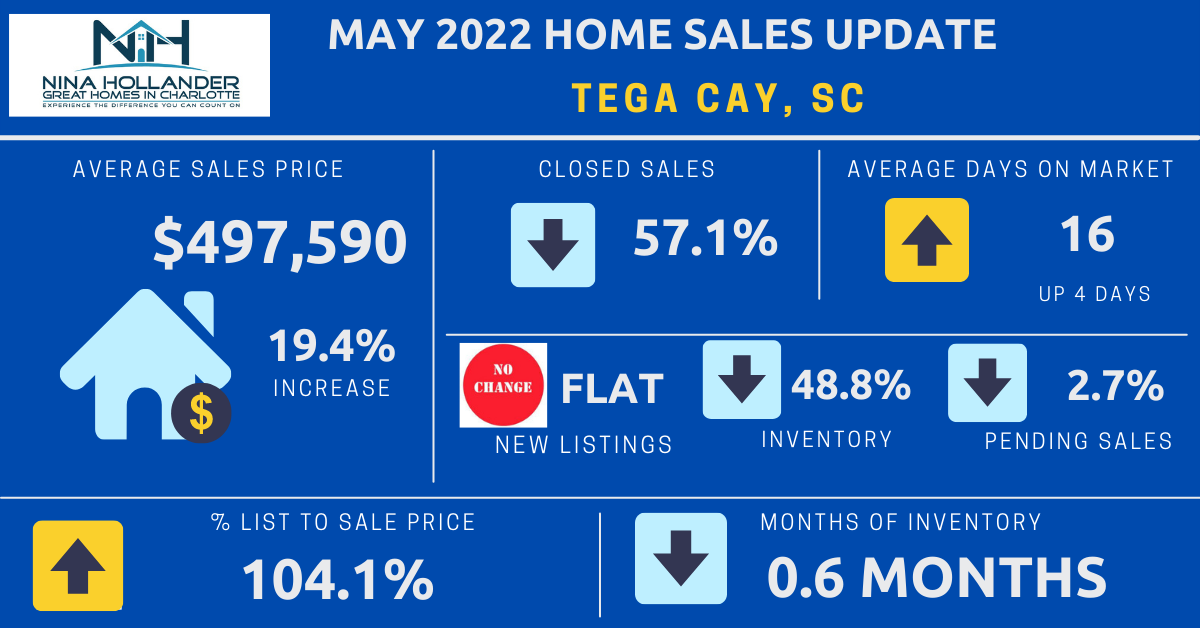 Tega Cay, SC Home Sales Update For May 2022