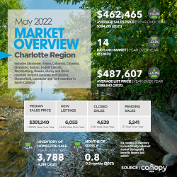 Charlotte Region Real Estate Report: May 2022