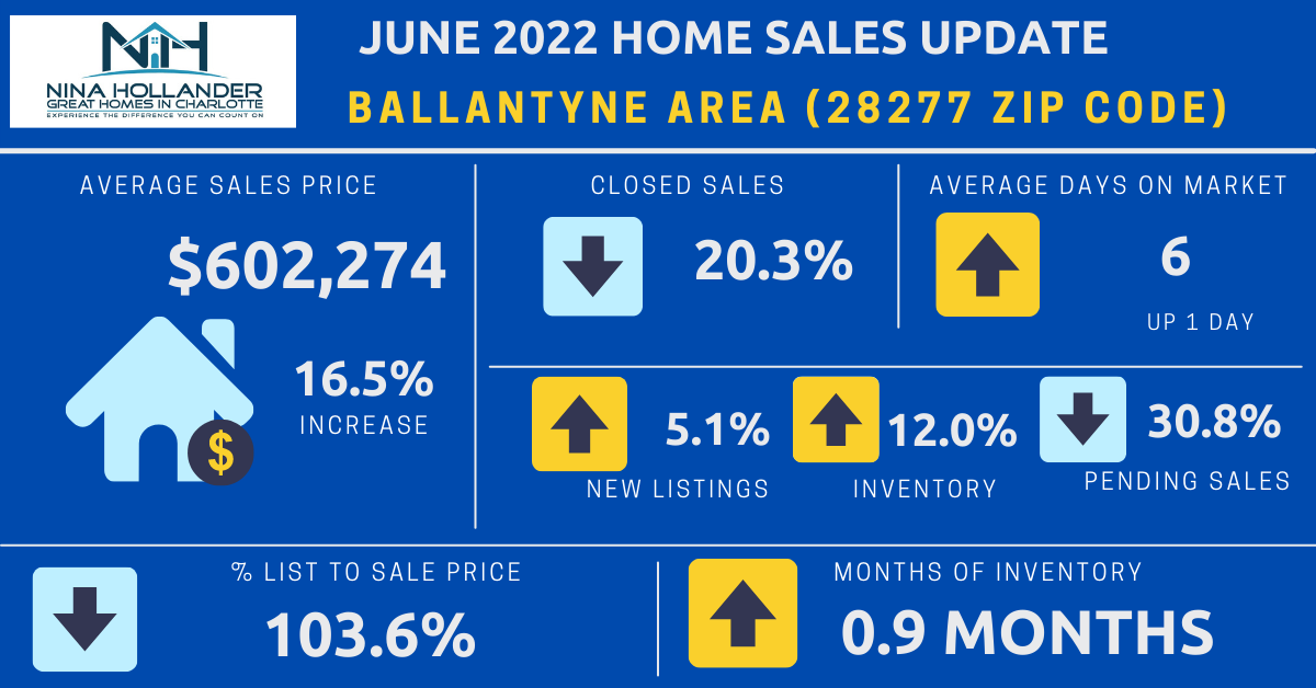 Ballantyne Real Estate Report: June 2022