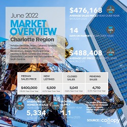 Charlotte Region Real Estate: June 2022