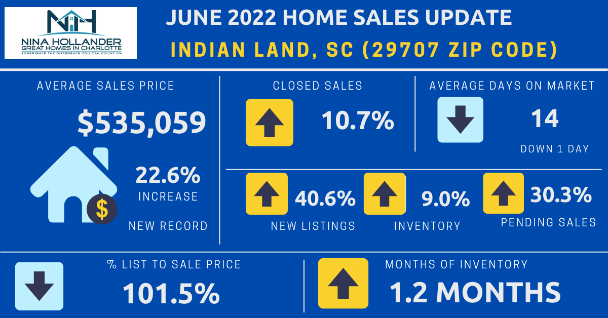 Indian Land Real Estate June 2022