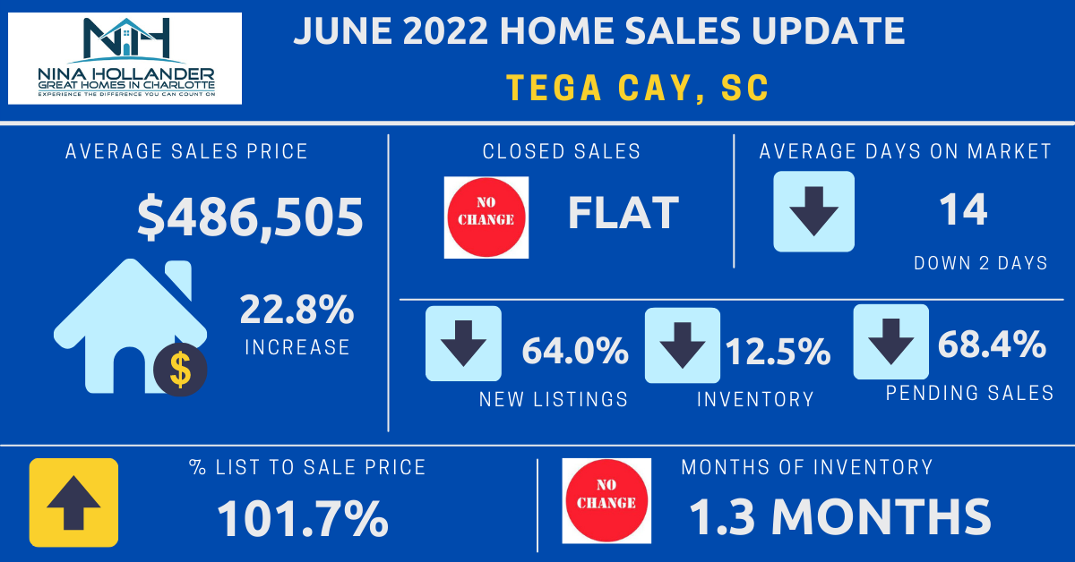 Tega Cay Real Estate June 2022