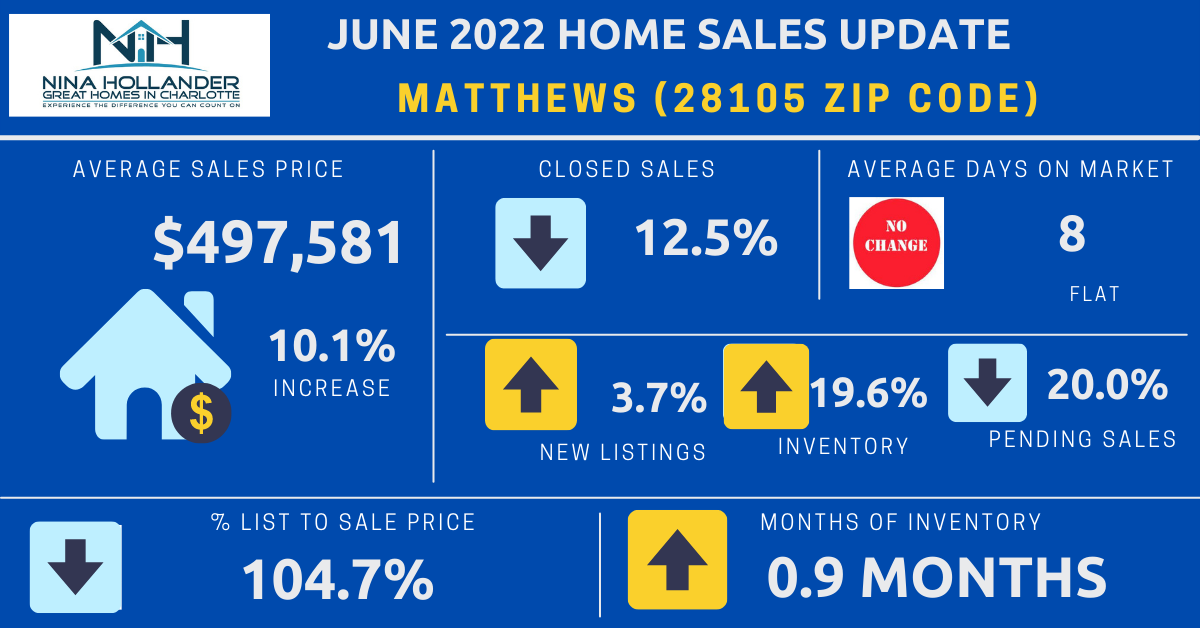 Matthews Real Estate Report: June 2022
