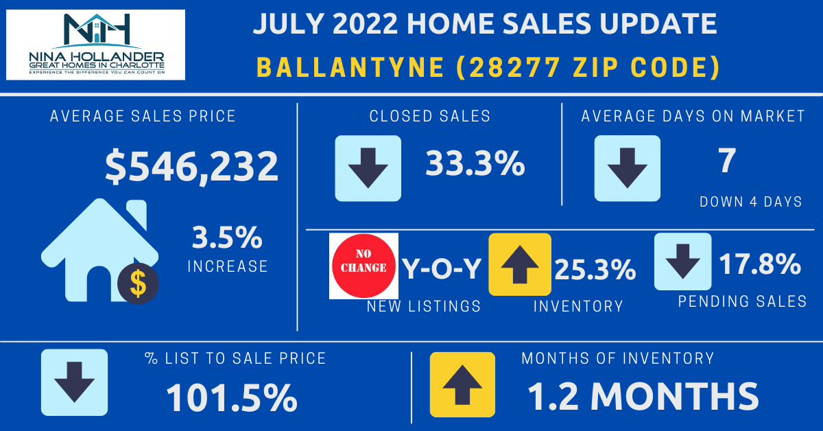 Ballantyne Real Estate Report: July 2022