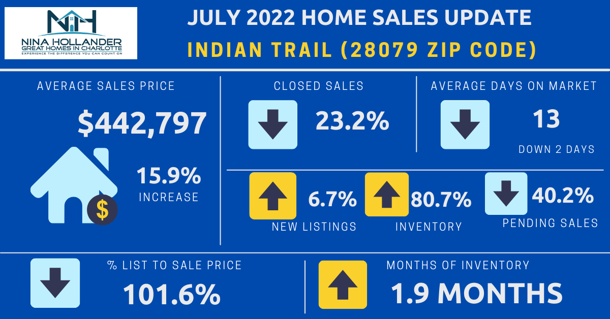 Indian Trail Real Estate: July 2022