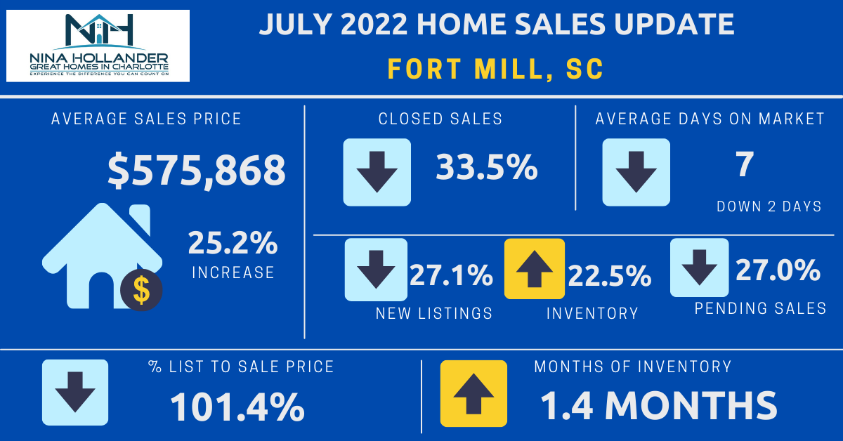 Fort Mill Real Estate July 2022