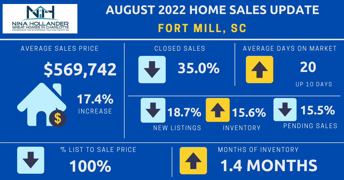 Fort Mill Real Estate August 2022