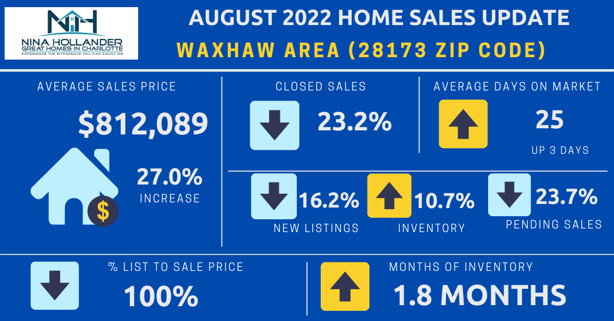 Waxhaw Real Estate Report: August 2022