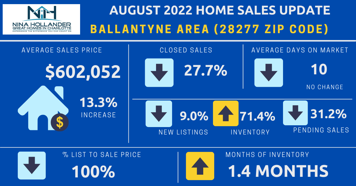Ballantyne Real Estate: August 2022