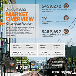 Charlotte Region Real Estate: August 2022