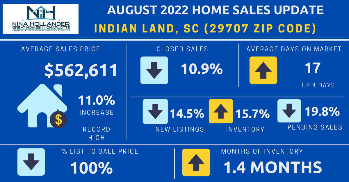 Indian Land Real Estate August 2022