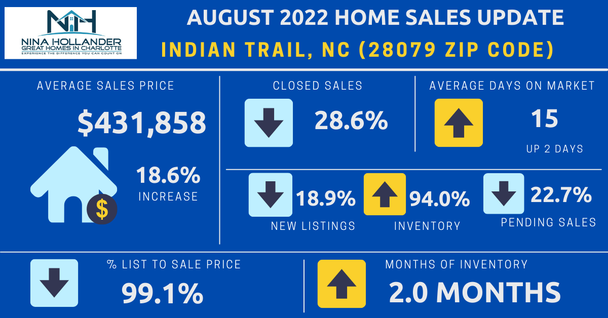 Indian Trail Real Estate: August 2022
