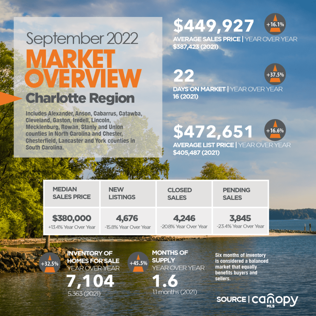 Housing Market Report For Charlotte Region September 2022