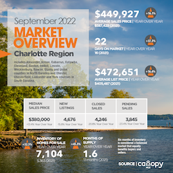 Charlotte Region Housing Market September 2022