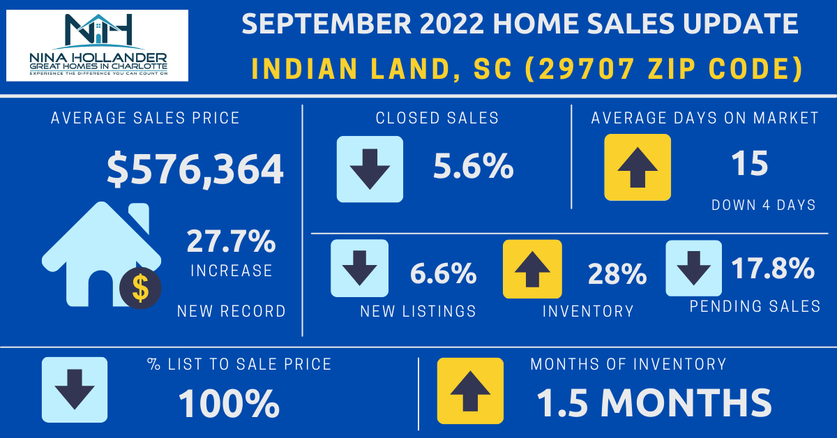 Indian Land Real Estate September 2022