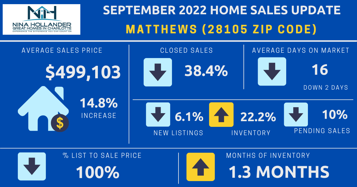 Matthews Real Estate: September 2022