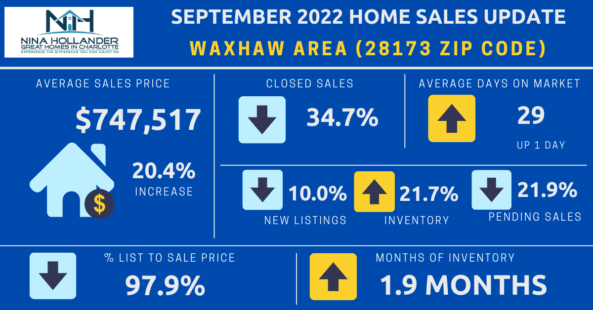 Waxhaw Real Estate Report: September 2022