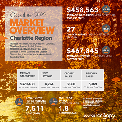 Charlotte Region Real Estate: October 2022