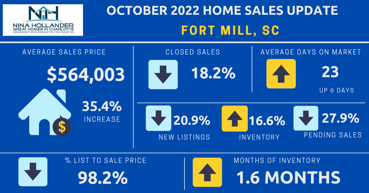 Fort Mill Real Estate October 2022
