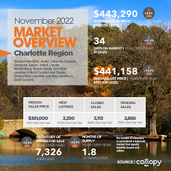 Charlotte Region Real Estate: November 2022