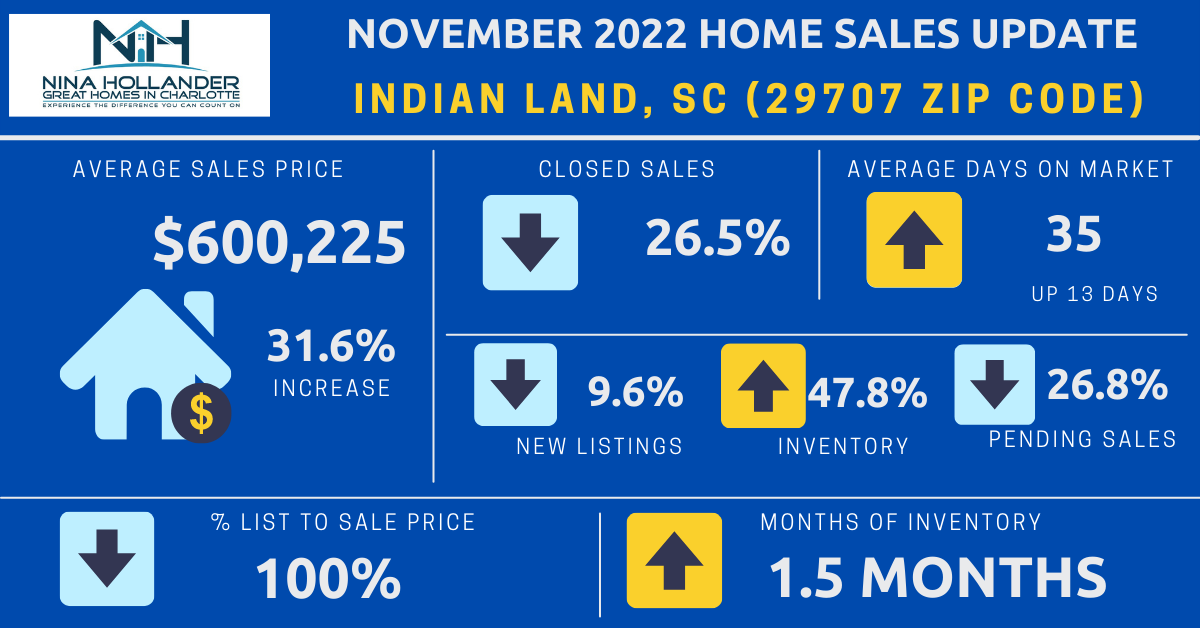 Indian Land, SC (29707 Zip Code) Home Sales Report November 2022