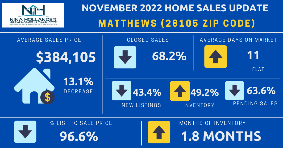 Matthews, NC home sales update for November 2022