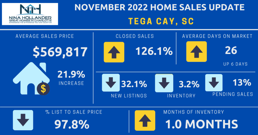 Tega Cay, SC Real Estate Sales Update November 2022