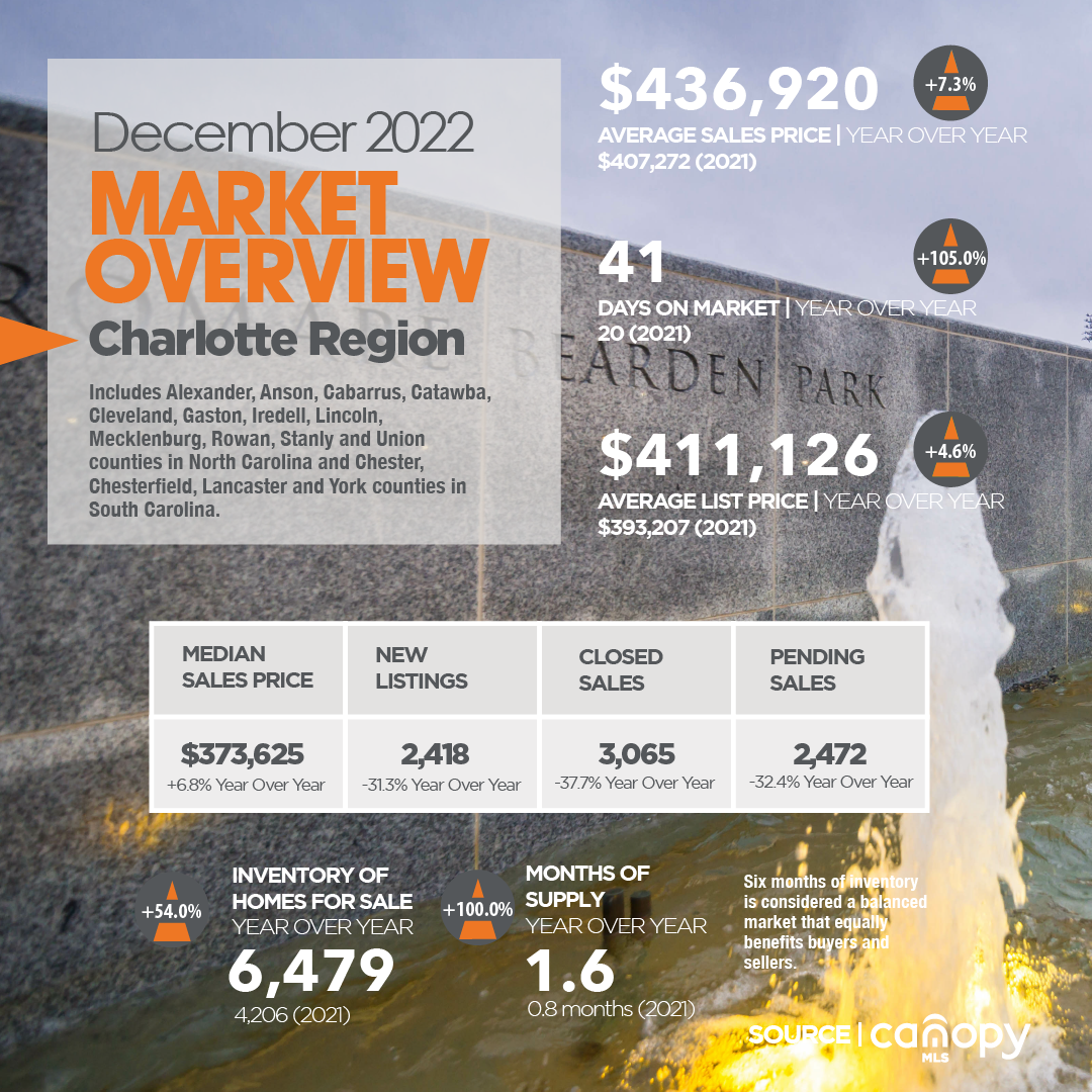 Charlotte Region Real Estate: December 2022